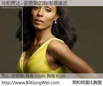 #我和明星比胸围# 身高 150cm，胸围 87cm，毫无疑问，18与美国影星贾达-史密斯的胸围最接近！有图有真相：